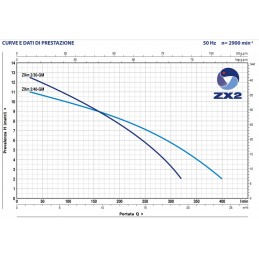 Elektro-Tauchmotorpumpe PEDROLLO ZXm 2/30 - GM mit Schwimmer-Magnetschalter