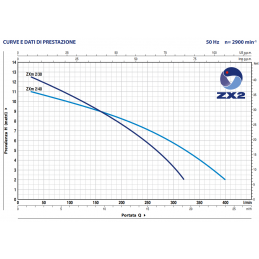 Bomba eléctrica sumergible para aguas sucias PEDROLLO ZXm 2/40