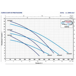 Pedrollo VX - ST performance data and curves