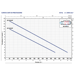 Datos y curvas de rendimiento de BC-MF