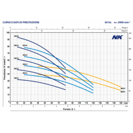 Curvas de rendimiento y datos de NK