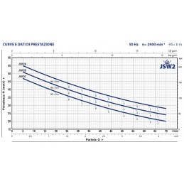 Pedrollo JSW2 performance data and curves