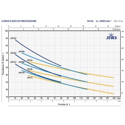 Données de performance et courbes de Pedrollo JSW3