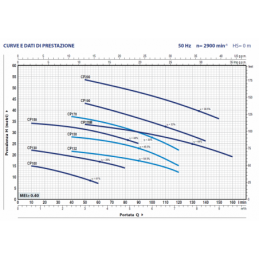 Curvas de rendimiento y datos de CP