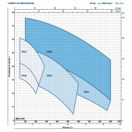 Curvas de rendimiento y datos CP 160 210 220 230 250