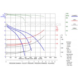 Ventilador centrífugo DD 7/7 - 147 vatios - monofásico curvo