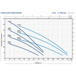 Curves and performance data 2-5CP