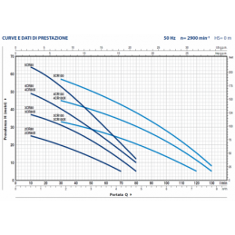 Curvas de rendimiento y datos 2-5CR