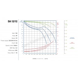 Radialventilator DD 12/12 - 736 Watt - einphasig gekrümmt