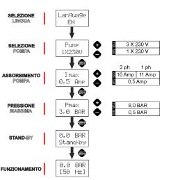 Inversor universal Italtecnica Sirio para el control de electrobombas