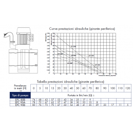 Elettropompa SACEMI EPC 90A