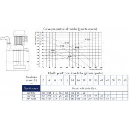 Elettropompa SACEMI MP 100B