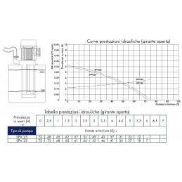 Elettropompa SACEMI SPV 25