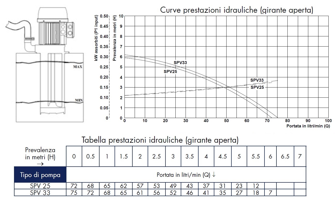 Elettropompa SACEMI SPV 25